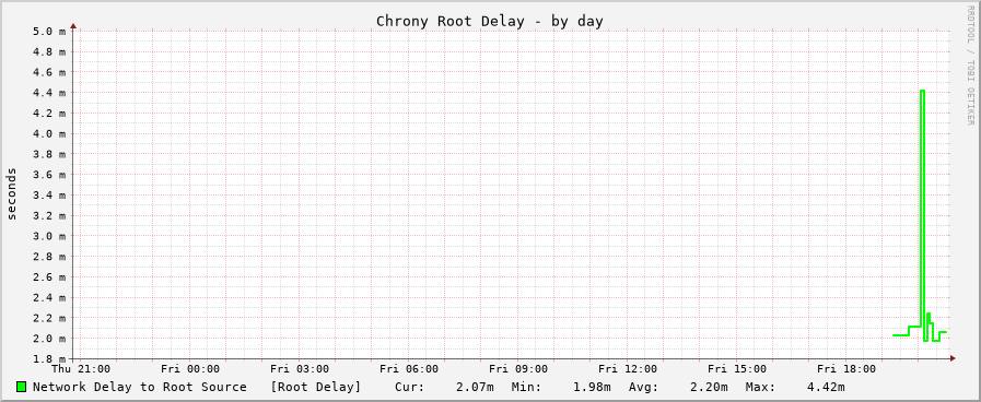 Chrony delay graph - day