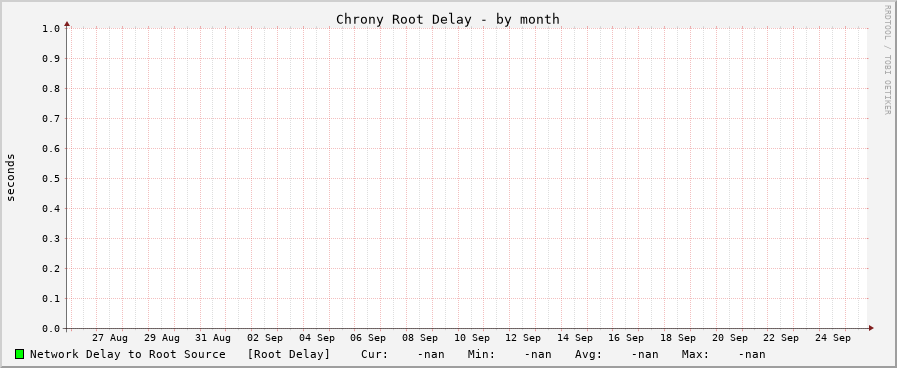 Chrony delay graph - month