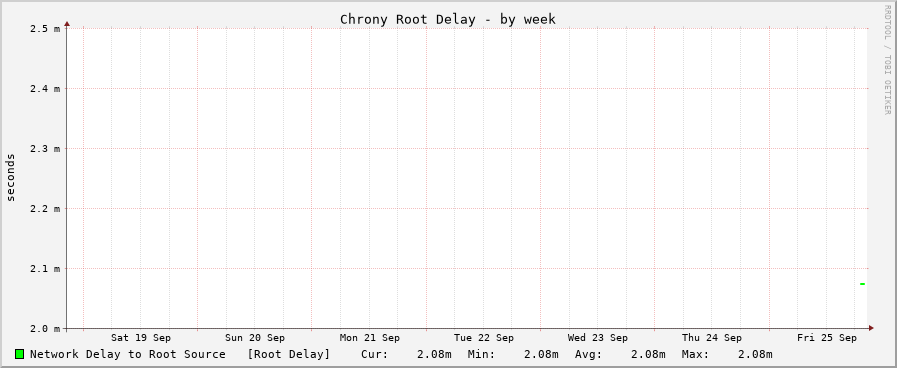 Chrony delay graph - week