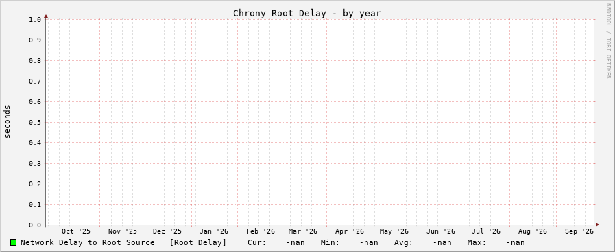 Chrony delay graph - year