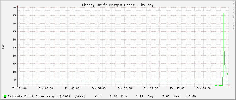 Chrony drift graph - day