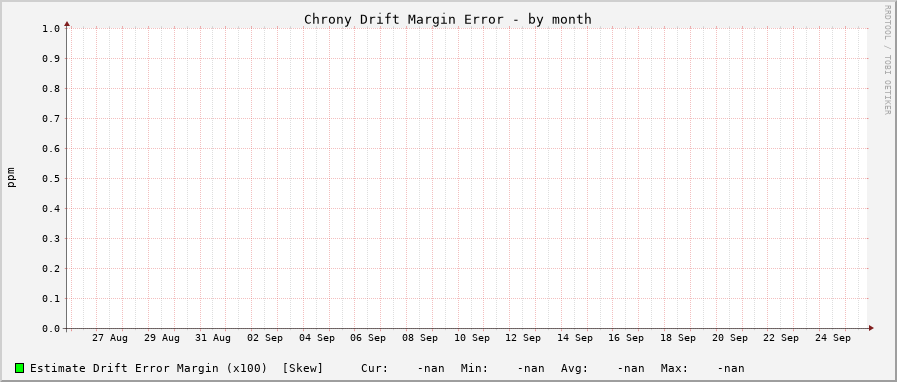 Chrony drift graph - month