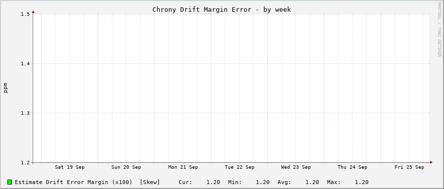 Chrony drift graph - week