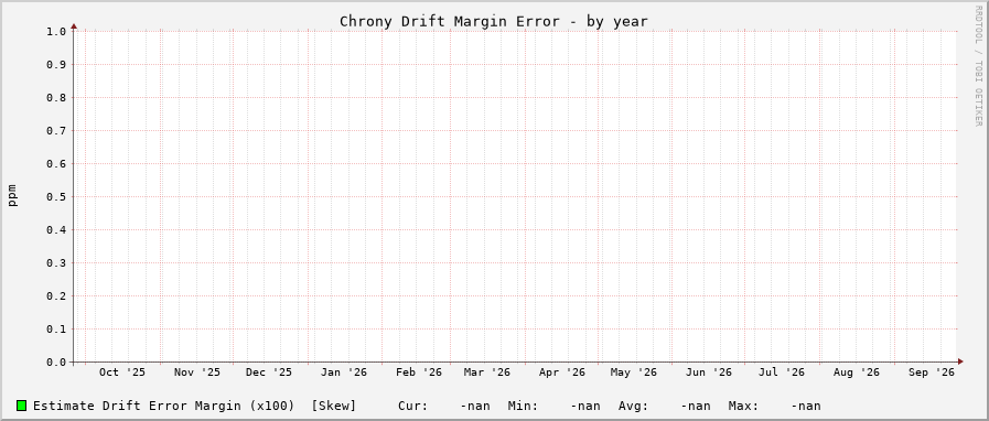 Chrony drift graph - year