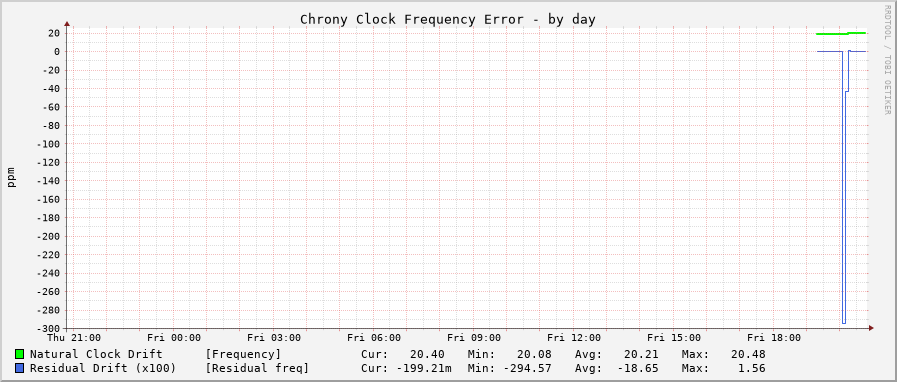 Chrony frequency graph - day