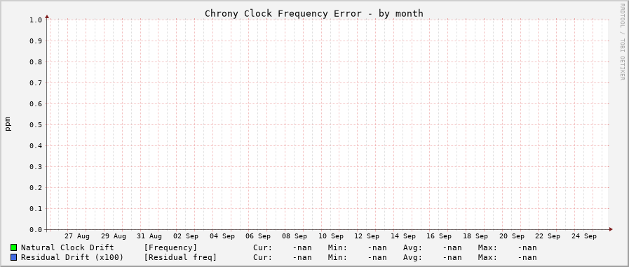 Chrony frequency graph - month