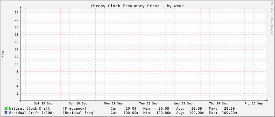 Chrony frequency graph - week