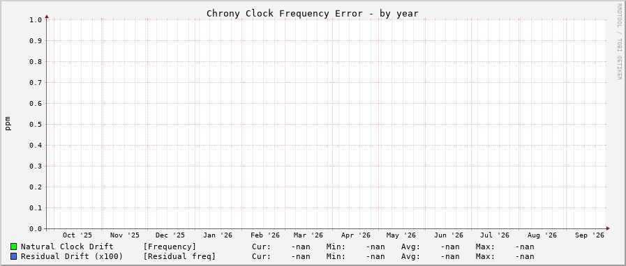 Chrony frequency graph - year