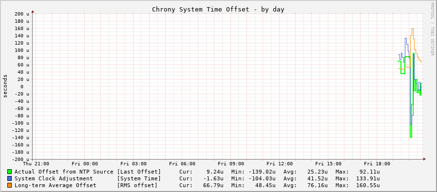 Chrony offset graph - day