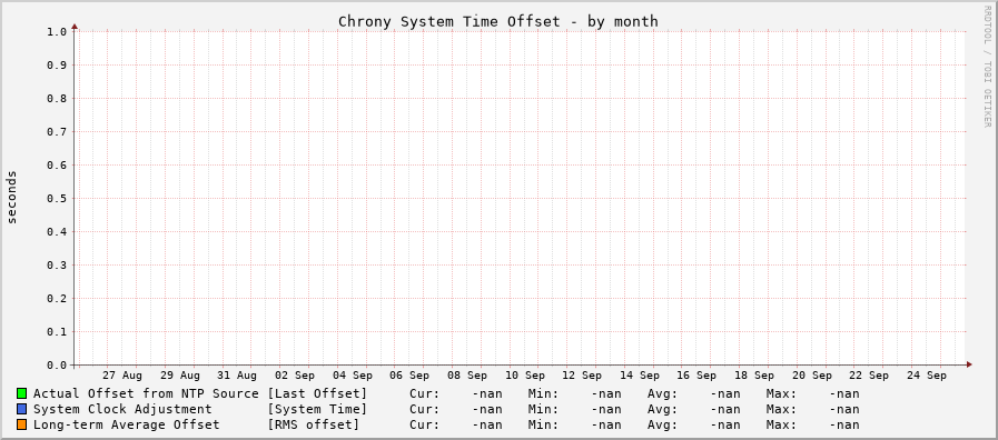 Chrony offset graph - month