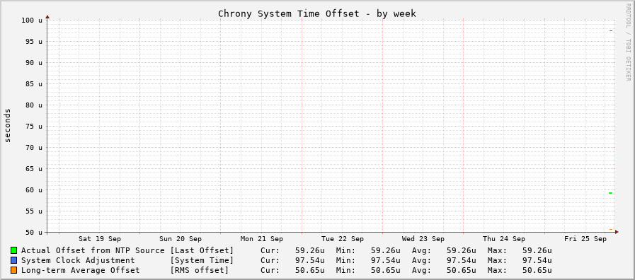 Chrony offset graph - week