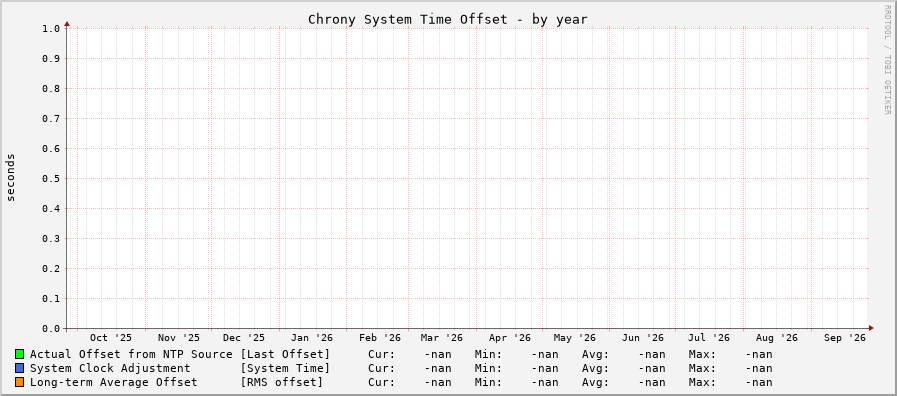Chrony offset graph - year