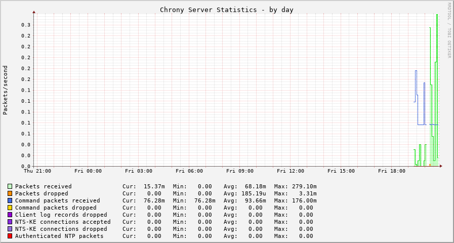 Chrony serverstats graph - day