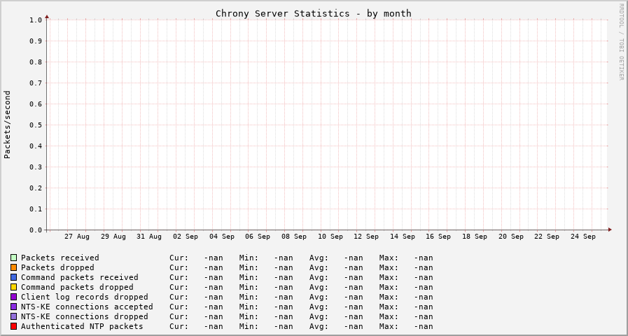 Chrony serverstats graph - month