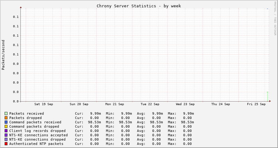 Chrony serverstats graph - week