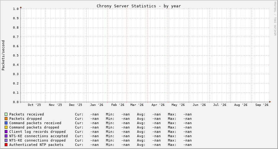 Chrony serverstats graph - year