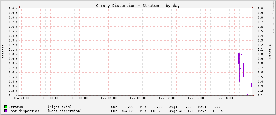 Chrony tracking graph - day