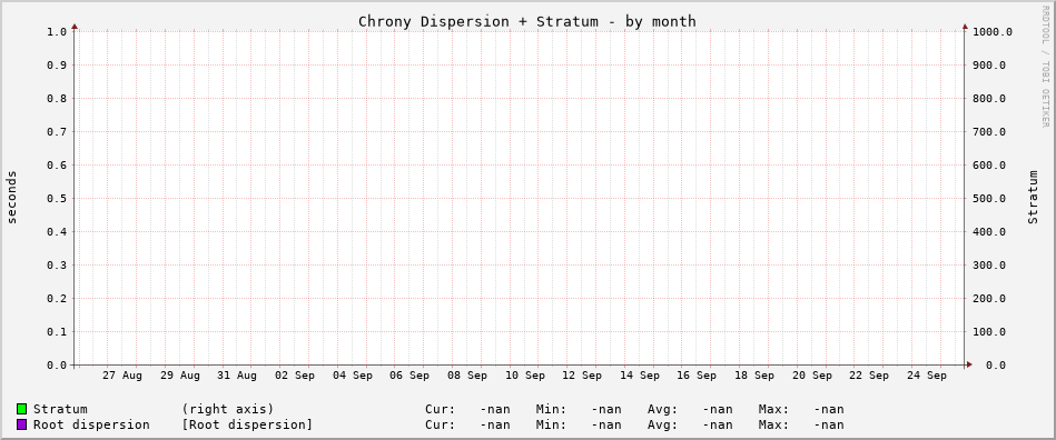 Chrony tracking graph - month