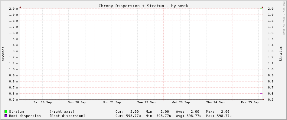 Chrony tracking graph - week