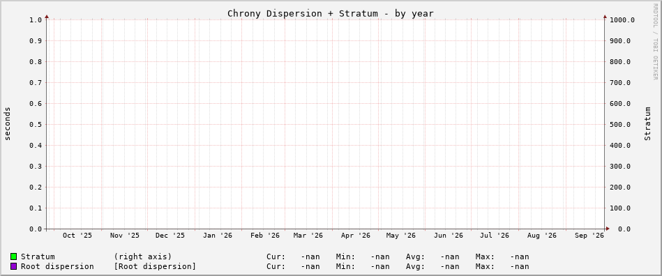 Chrony tracking graph - year